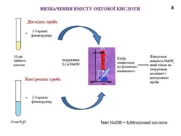 8 ВИЗНАЧЕННЯ ВМІСТУ ОЦТОВОЇ КИСЛОТИ Дослідна проба + 1 -2 краплі фенантруліну 10 мл