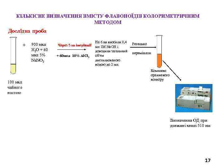 КІЛЬКІСНЕ ВИЗНАЧЕННЯ ВМІСТУ ФЛАВОНОЇДІВ КОЛОРИМЕТРИЧНИМ МЕТОДОМ Дослідна проба + 100 мкл чайного настою 900