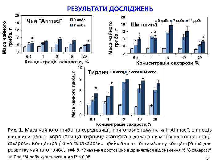 РЕЗУЛЬТАТИ ДОСЛІДЖЕНЬ 16 20 0 доба 7 доба Чай 