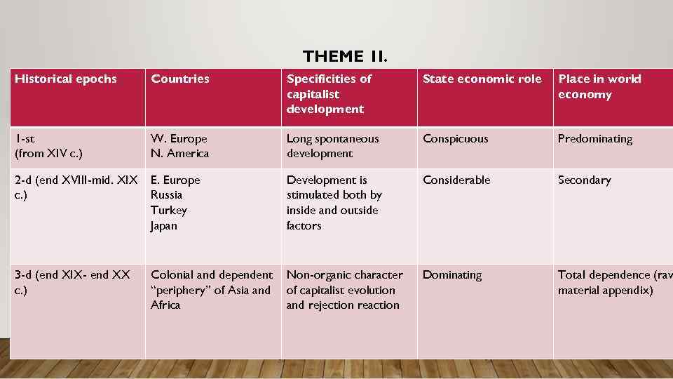 THEME 1 I. Historical epochs Countries Specificities of capitalist development State economic role Place