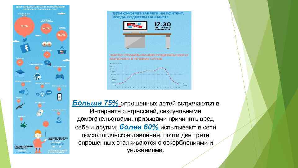 Больше 75% опрошенных детей встречаются в Интернете с агрессией, сексуальными домогательствами, призывами причинить вред