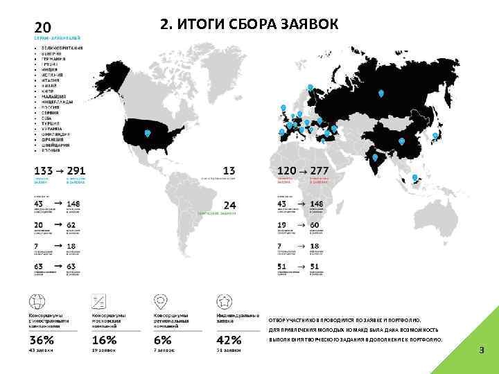 2. ИТОГИ СБОРА ЗАЯВОК ОТБОР УЧАСТНИКОВ ПРОВОДИЛСЯ ПО ЗАЯВКЕ И ПОРТФОЛИО. ДЛЯ ПРИВЛЕЧЕНИЯ МОЛОДЫХ