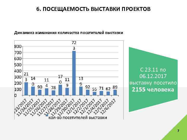 6 посещений. Посещаемость выставок. ВДНХ статистика посещаемости. Статистика посещений садовой выставки. Аналитика посещаемости выставок.