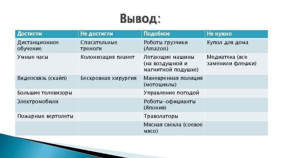 Вывод: Достигли Не достигли Подобное Не нужно Дистанционное обучение Спасательные треноги Роботы грузчики (Amazon)