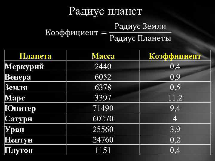 Радиус планет Планета Меркурий Венера Земля Марс Юпитер Сатурн Уран Нептун Плутон Масса 2440