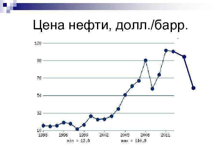 Цена нефти, долл. /барр. 