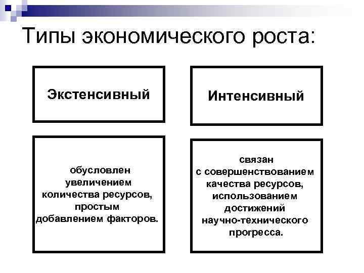 Типы экономического роста: Экстенсивный Интенсивный обусловлен увеличением количества ресурсов, простым добавлением факторов. связан с