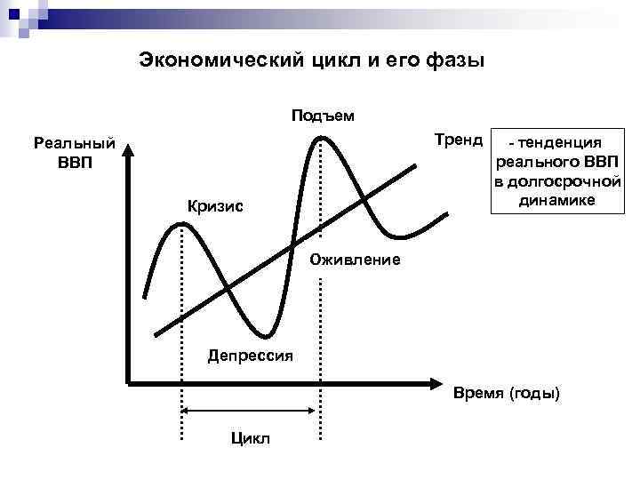 Экономический цикл и его фазы экономика. Схема экономического цикла. Фазы экономического цикла график. Фаза кризиса экономического цикла. Кризисные тенденции в экономике