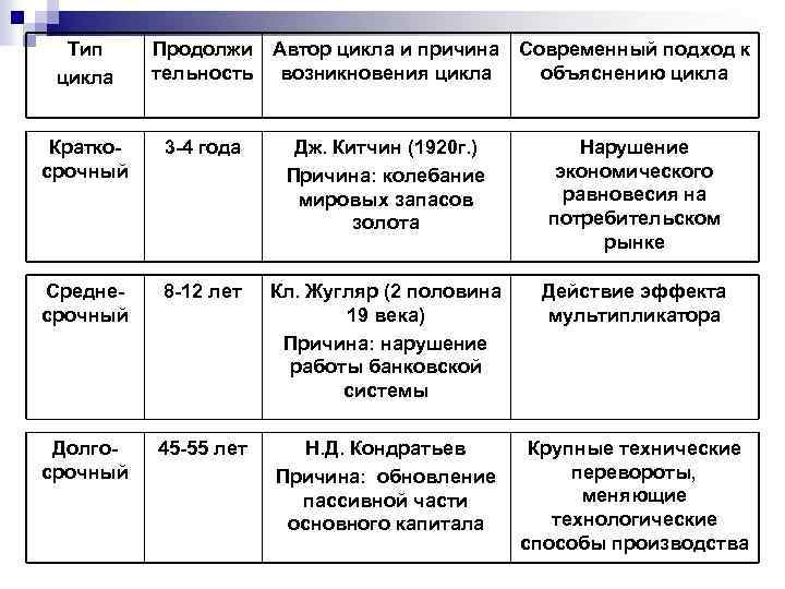 Тип цикла Продолжи Автор цикла и причина Современный подход к тельность возникновения цикла объяснению