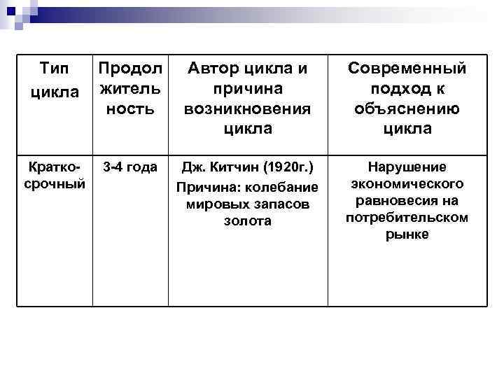 Тип цикла Продол житель ность Автор цикла и причина возникновения цикла Современный подход к