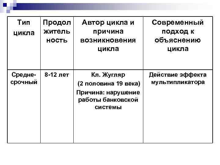 Тип цикла Продол житель ность Автор цикла и причина возникновения цикла Современный подход к