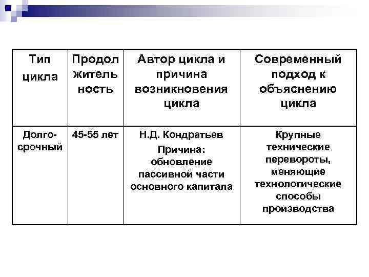Тип цикла Продол житель ность Долго- 45 -55 лет срочный Автор цикла и причина