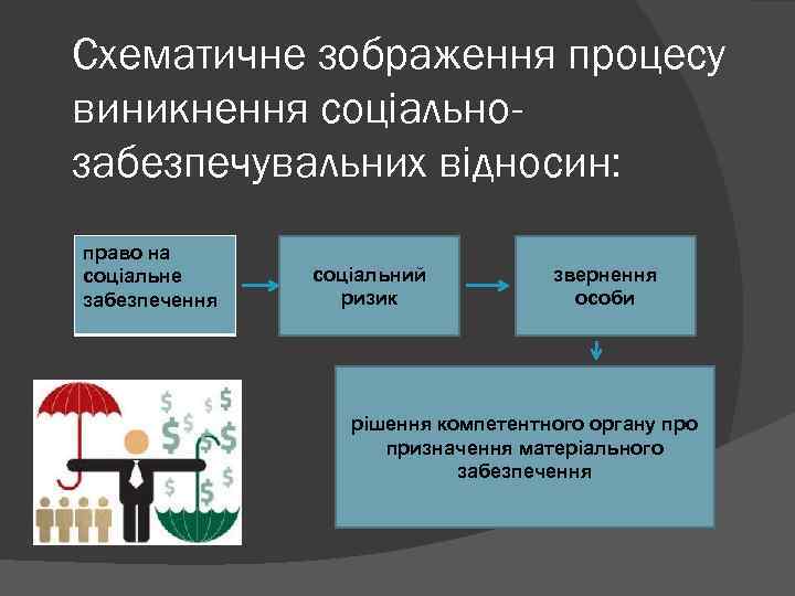 Схематичне зображення процесу виникнення соціальнозабезпечувальних відносин: право на соціальне забезпечення соціальний ризик звернення особи