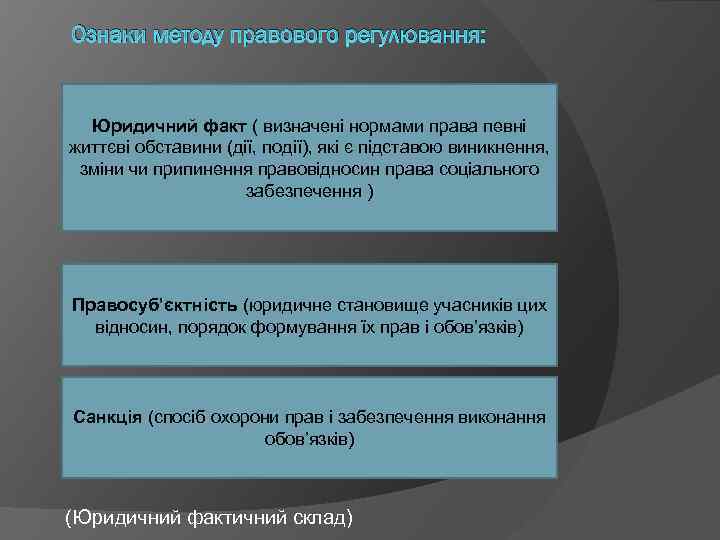 Ознаки методу правового регулювання: Юридичний факт ( визначені нормами права певні життєві обставини (дії,