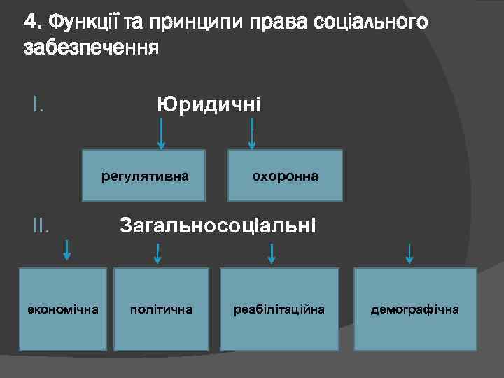 4. Функції та принципи права соціального забезпечення I. Юридичні регулятивна охоронна ІІ. Загальносоціальні економічна