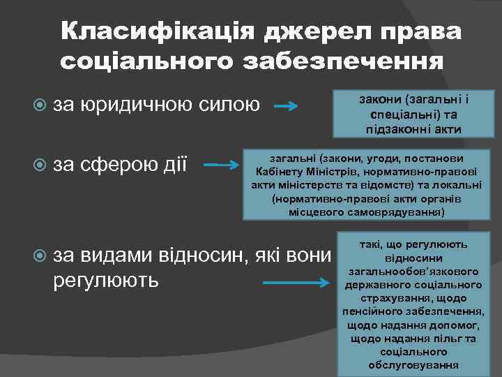 Класифікація джерел права соціального забезпечення за юридичною силою за сферою дії закони (загальні і