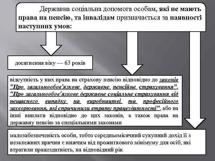 Державна соціальна допомога особам, які не мають права на пенсію, та інвалідам призначається за