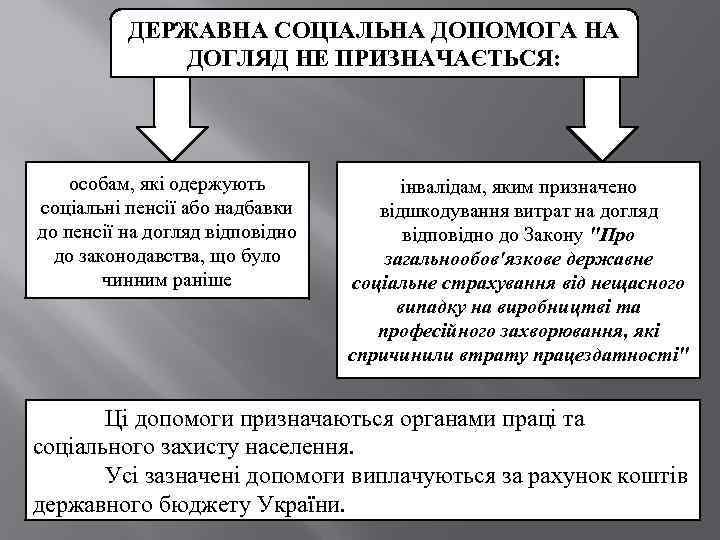 ДЕРЖАВНА СОЦІАЛЬНА ДОПОМОГА НА ДОГЛЯД НЕ ПРИЗНАЧАЄТЬСЯ: особам, які одержують соціальні пенсії або надбавки