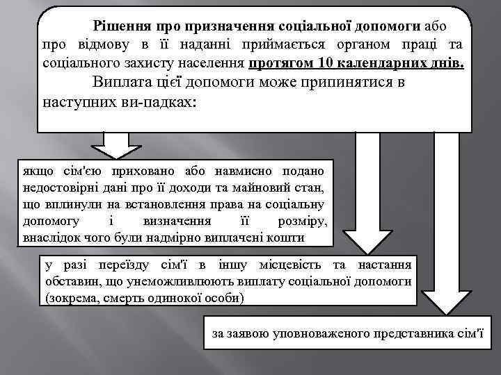 Рішення про призначення соціальної допомоги або про відмову в її наданні приймається органом праці