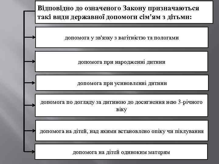 Відповідно до означеного Закону призначаються такі види державної допомоги сім'ям з дітьми: допомога у