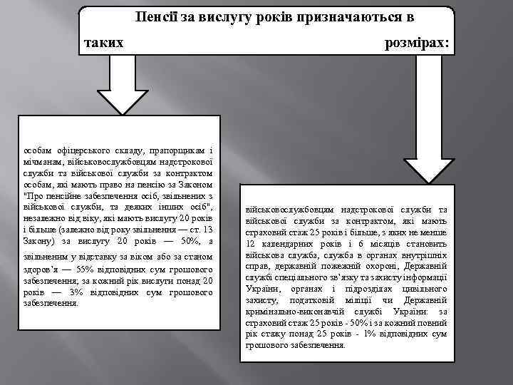 Пенсії за вислугу років призначаються в таких особам офіцерського складу, прапорщикам і мічманам, військовослужбовцям