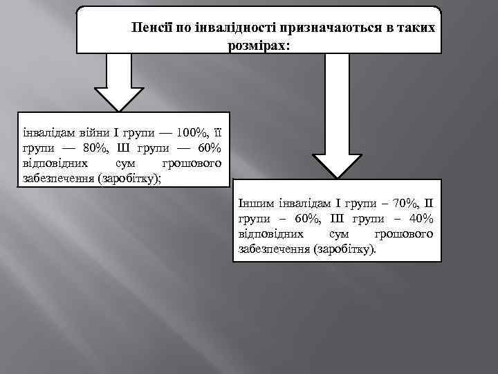 Пенсії по інвалідності призначаються в таких розмірах: інвалідам війни І групи — 100%, її