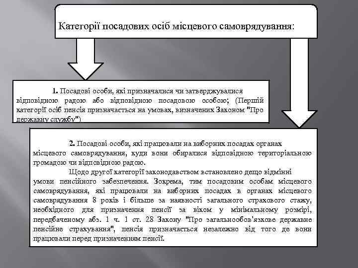 Категорії посадових осіб місцевого самоврядування: 1. Посадові особи, які призначалися чи затверджувалися відповідною радою