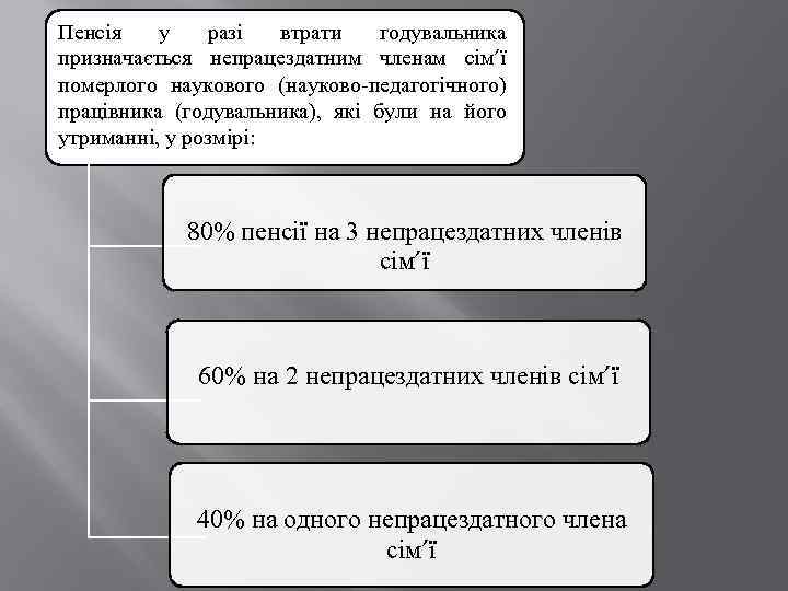 Пенсія у разі втрати годувальника призначається непрацездатним членам сім’ї померлого наукового (науково-педагогічного) працівника (годувальника),