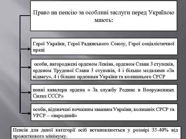 Право на пенсію за особливі заслуги перед Україною мають: Герої України, Герої Радянського Союзу,
