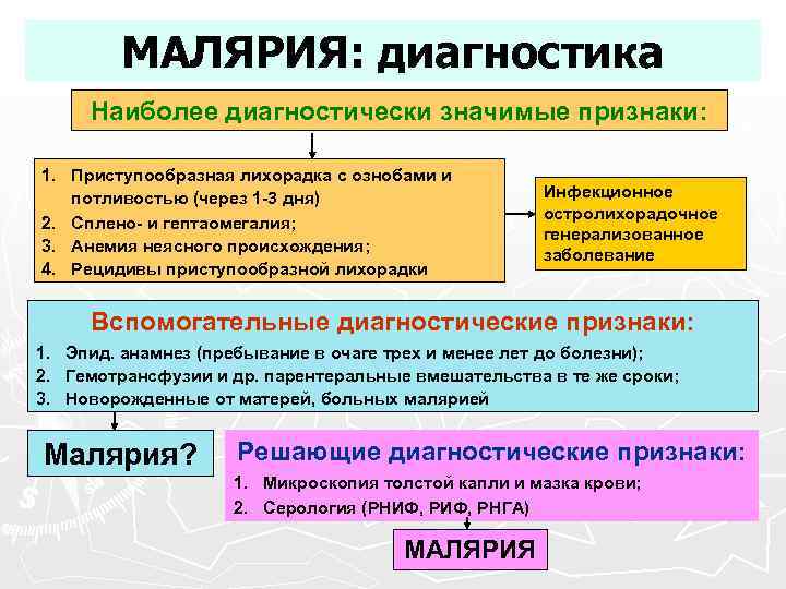 МАЛЯРИЯ: диагностика Наиболее диагностически значимые признаки: 1. Приступообразная лихорадка с ознобами и потливостью (через