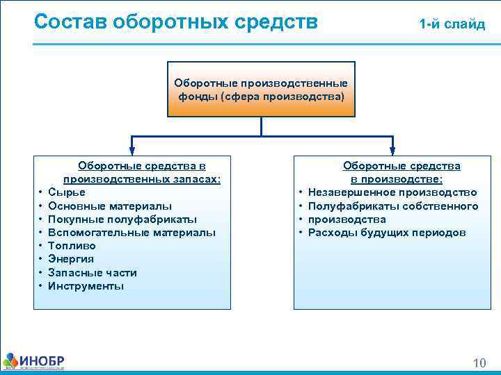 Элементы входящие в оборотные производственные фонды