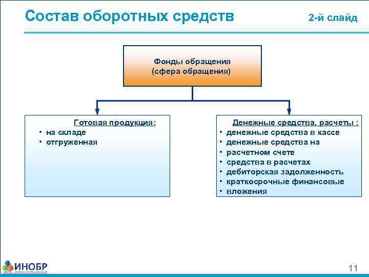 Сфера производства сфера обращения