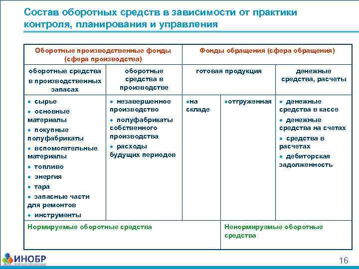 Состав оборотных средств в зависимости от практики контроля, планирования и управления Оборотные производственные фонды