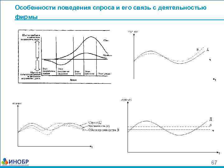 Особенности поведения спроса и его связь с деятельностью фирмы 67 
