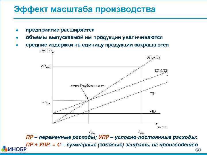 Эффект масштаба производства ● ● ● предприятие расширяется объемы выпускаемой им продукции увеличиваются средние