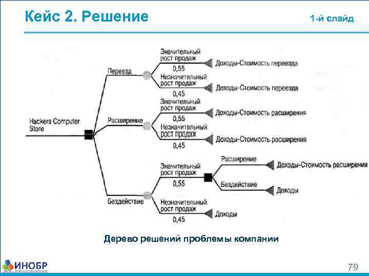 Кейс 2. Решение 1 -й слайд Дерево решений проблемы компании 79 