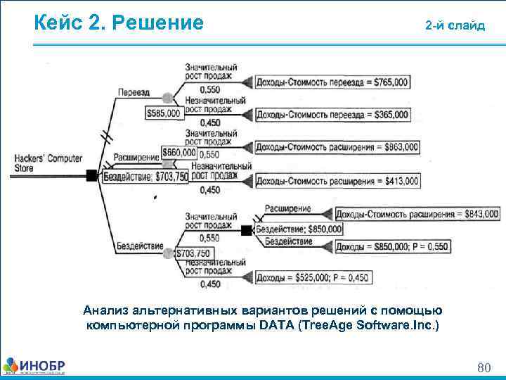 Кейс 2. Решение 2 -й слайд Анализ альтернативных вариантов решений с помощью компьютерной программы