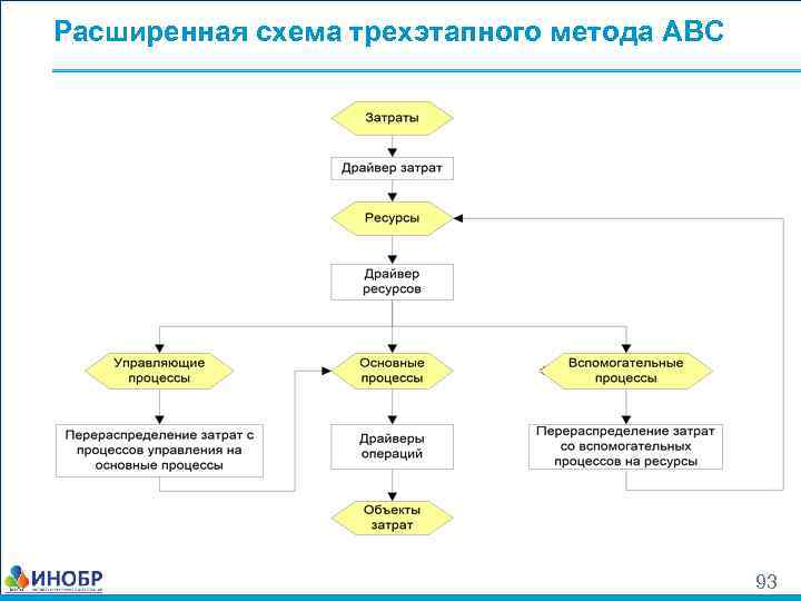 Расширенная схема трехэтапного метода ABC 93 