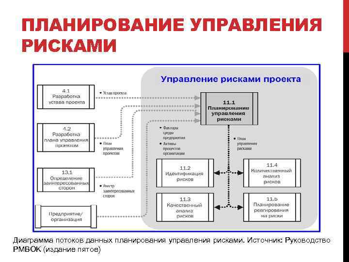 ПЛАНИРОВАНИЕ УПРАВЛЕНИЯ РИСКАМИ Диаграмма потоков данных планирования управления рисками. Источник: Руководство PMBOK (издание пятое)