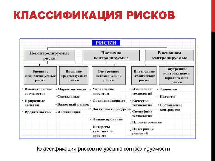 КЛАССИФИКАЦИЯ РИСКОВ Классификация рисков по уровню контролируемости 