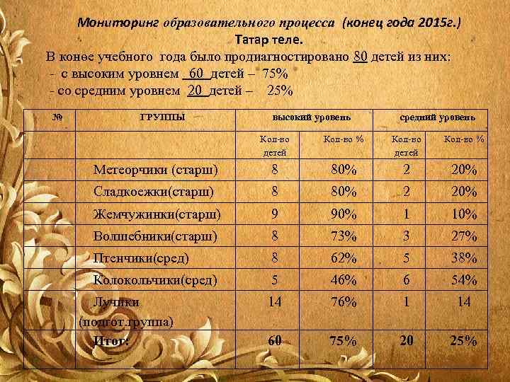 Мониторинг образовательного процесса (конец года 2015 г. ) Татар теле. В конөе учебного года