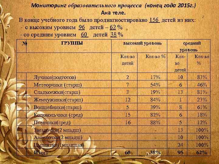 Мониторинг образовательного процесса (конец года 2015 г. ) Ана теле. В конце учебного года