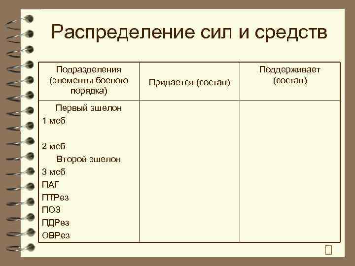 Распределение сил и средств Подразделения (элементы боевого порядка) Первый эшелон 1 мсб 2 мсб