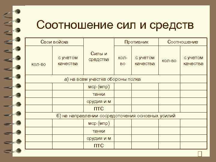 Соотношение сил и средств Свои войска кол-во с учетом качества Противник Силы и средства