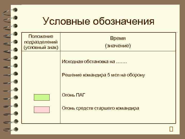 Условные обозначения Положение подразделений (условный знак) Время (значение) Исходная обстановка на ……. Решение командира