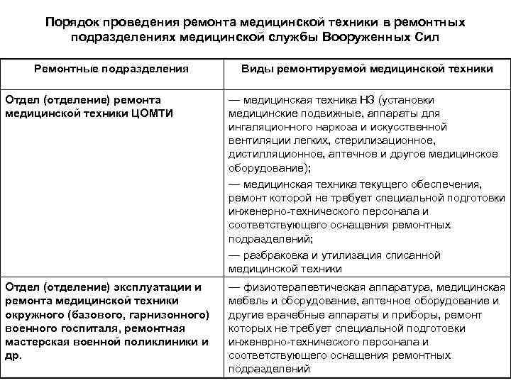 Порядок проведения ремонта медицинской техники в ремонтных подразделениях медицинской службы Вооруженных Сил Ремонтные подразделения