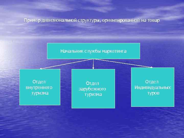 Пример дивизиональной структуры, ориентированной на товар 1 Начальник службы маркетинга Отдел внутреннего туризма Отдел