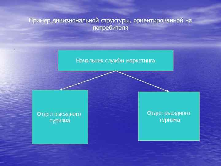 Пример дивизиональной структуры, ориентированной на потребителя 1 Начальник службы маркетинга Отдел выездного туризма Отдел