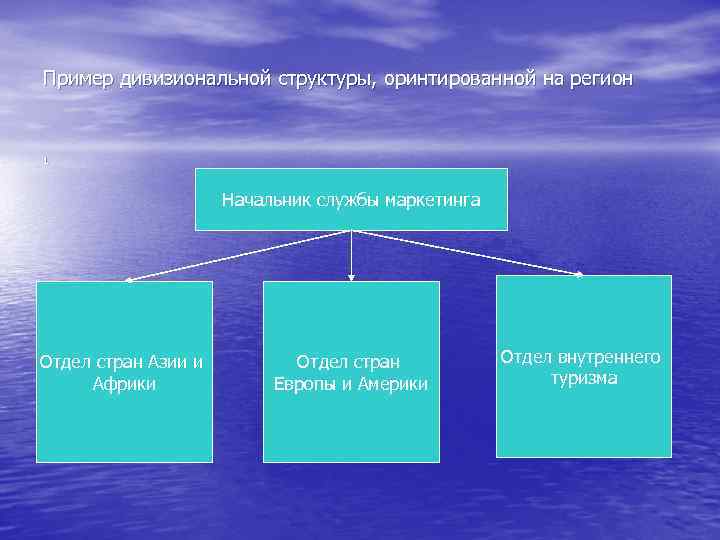 Пример дивизиональной структуры, оринтированной на регион 1 Начальник службы маркетинга Отдел стран Азии и