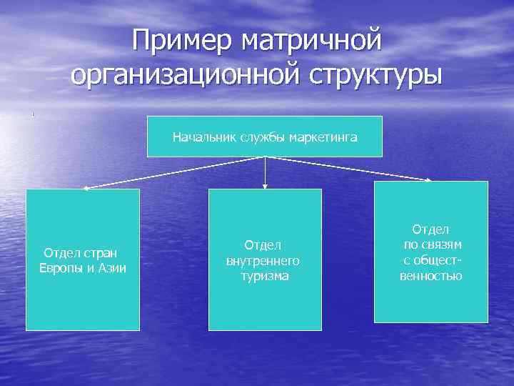 Пример матричной организационной структуры 1 Начальник службы маркетинга Отдел стран Европы и Азии Отдел